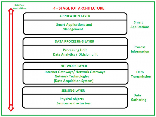 iot